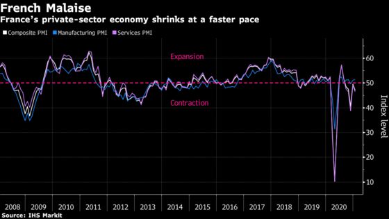 French Economic Contraction Accelerates on Pandemic Curfews