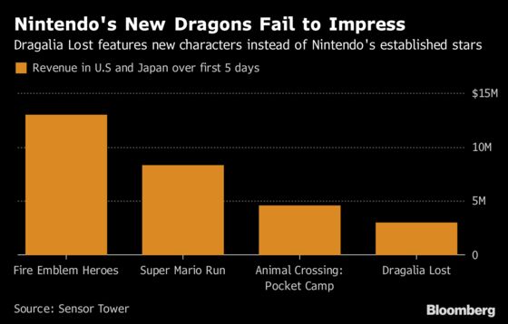 First Nintendo Built-From-Scratch Mobile Game Off to Weak Start