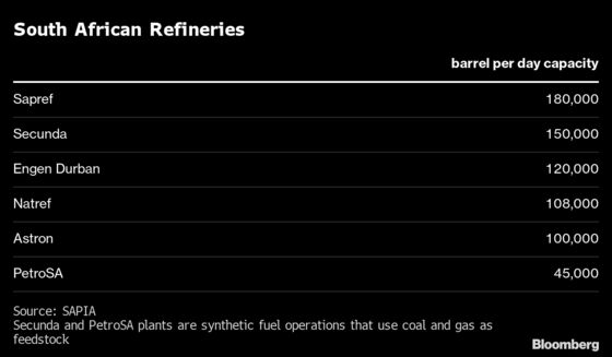 South Africa’s Refinery Woes Raise Reliance on Fuel Imports