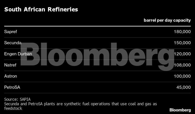 South African Refineries