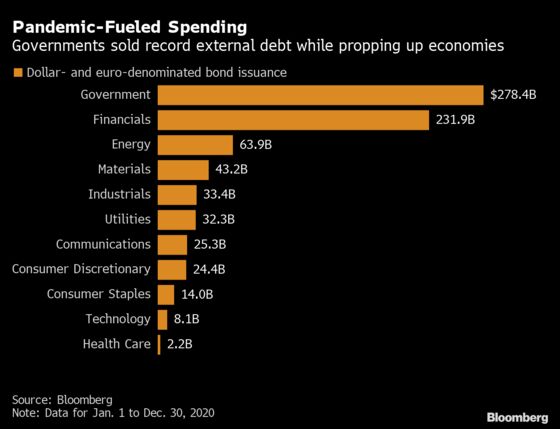 Pandemic-Stoked Bond Sales Set New Bar for Emerging Markets