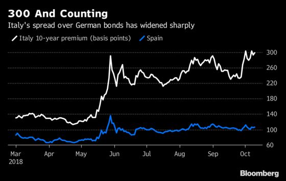 Salvini Says Italian Spread Won’t Touch 400 in Dare to Investors