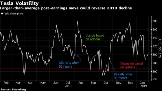 Whipsawed Tesla Investors Facing More Turbulence After Earnings