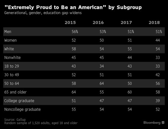 Majority of U.S. Adults Are Not ‘Extremely Proud to Be Americans’