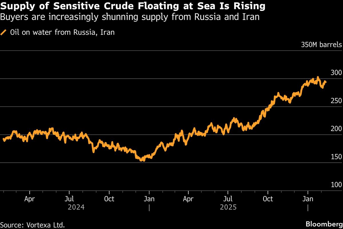 Top Oil Traders Say Sanctions Are Starting to Lift Crude Prices