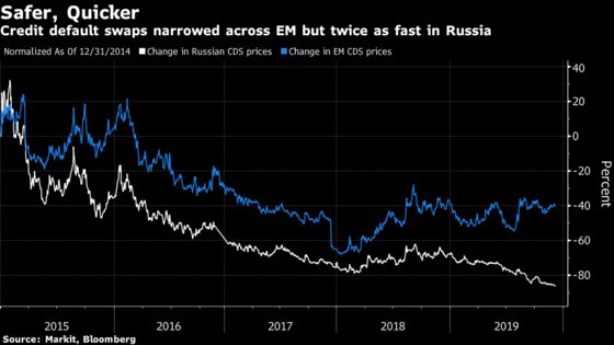 Five Years After Meltdown, Ruble Is Reborn as Trade-War Refuge