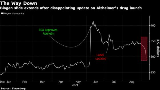 Biogen Loses $7 Billion in Value on Slow Alzheimer’s Drug Rollout