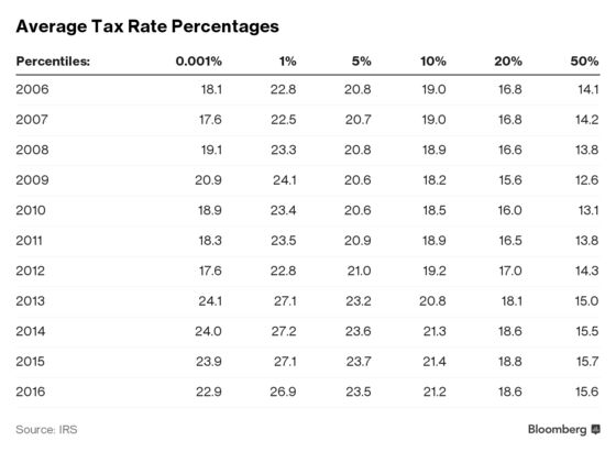 Top 3% of U.S. Taxpayers Paid Majority of Income Taxes in 2016