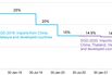 India’s Extended Solar Import Tax Is Ineffective