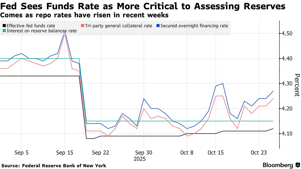 Fed Balance-Sheet Decision Cements Funds Rate as Preferred Tool - Bloomberg