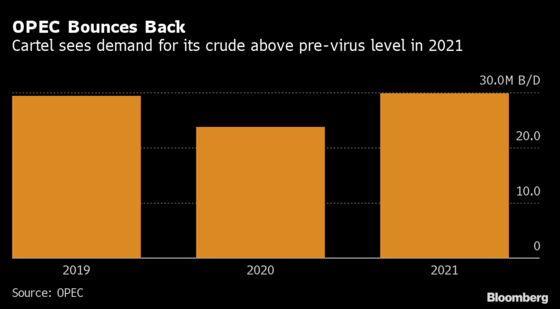 OPEC Sees Demand for Its Crude Above Pre-Virus Levels in 2021