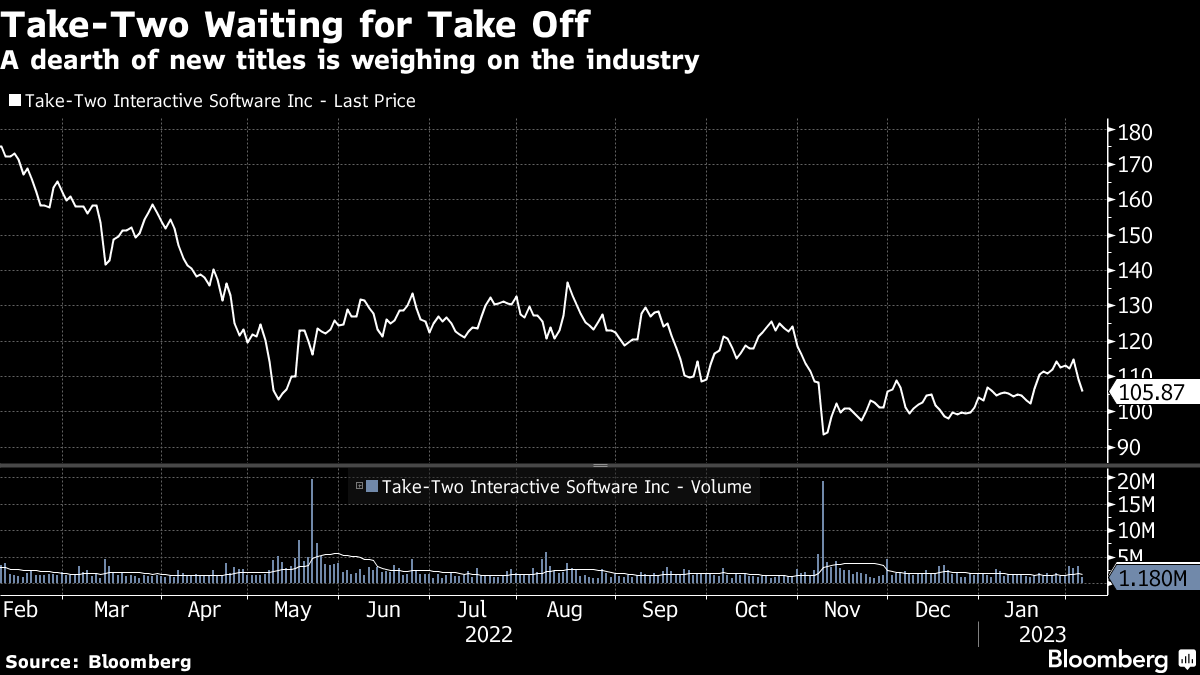 Take-Two Outlook Disappoints on Lack of Hot Game Titles (TTWO) - Bloomberg