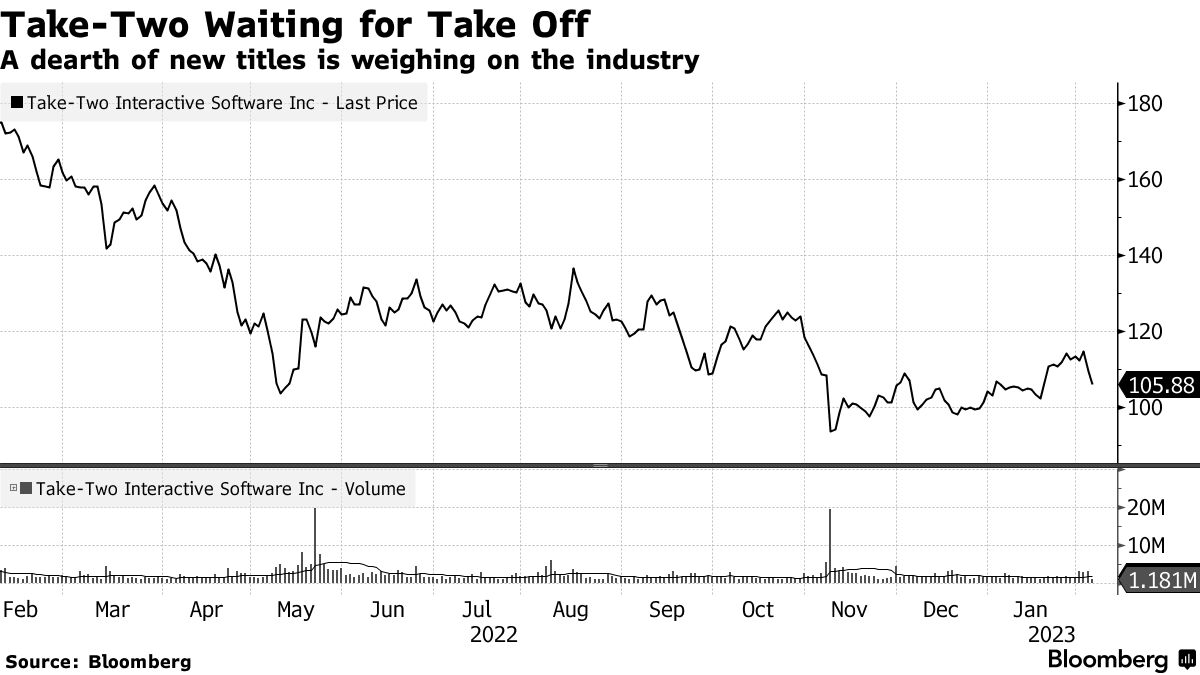 Take-Two Outlook Disappoints on Lack of Hot Game Titles (TTWO) - Bloomberg