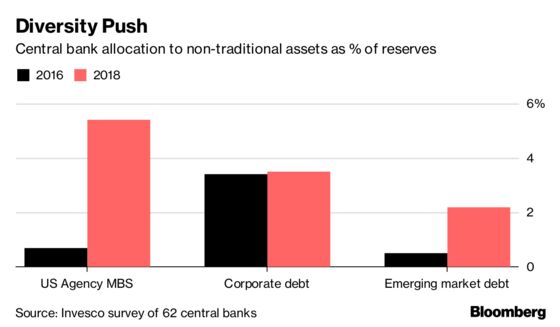 Central Banks Are Ramping Up Their Risk Taking