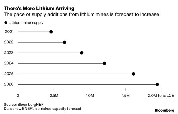 There's More Lithium Arriving | The pace of supply additions from lithium mines is forecast to increase