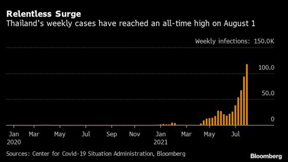 Thailand Expands Quasi-Lockdown to Cover 40% of Population