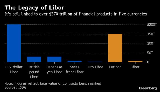 Libor’s End Forces Global Banks to Juggle Multiple Replacements