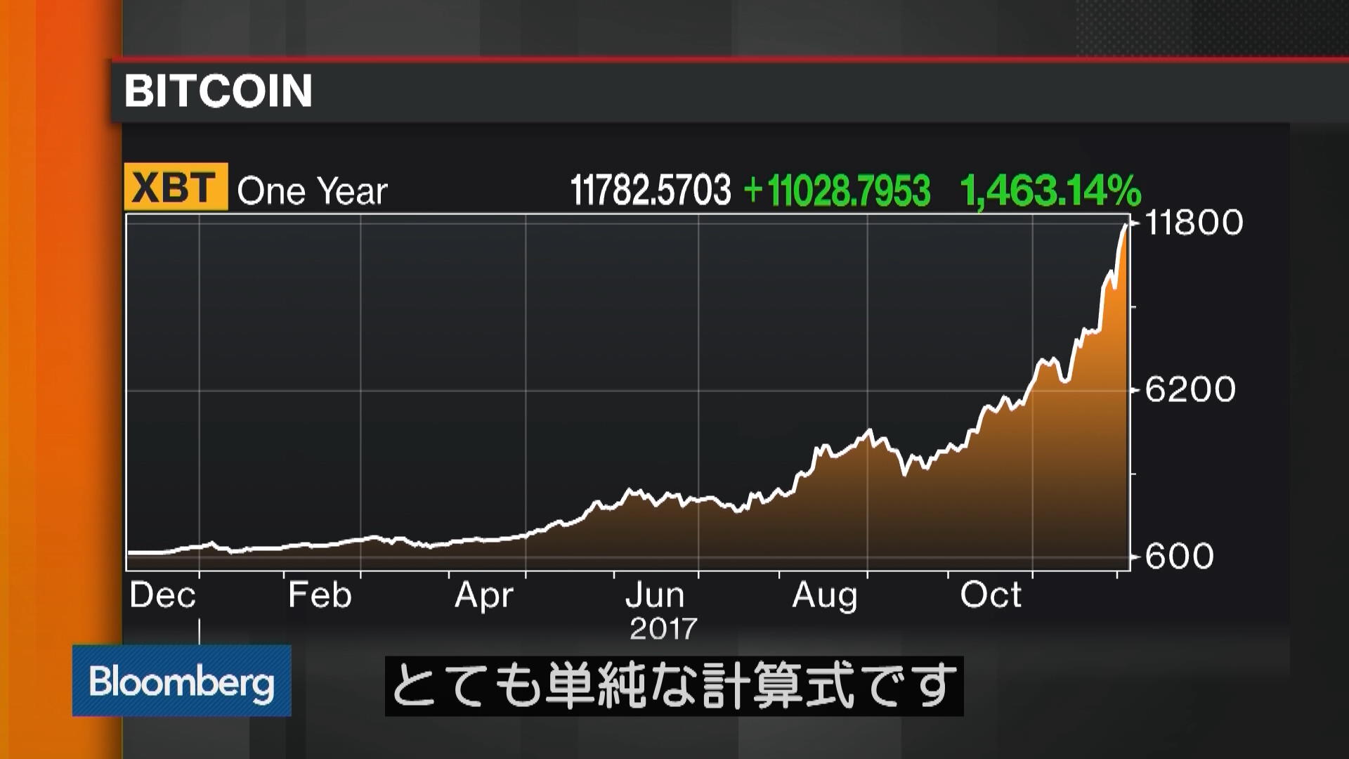 ビットコインの価値が40万ドルに達すると考える理由：ユスコ氏 – Bloomberg