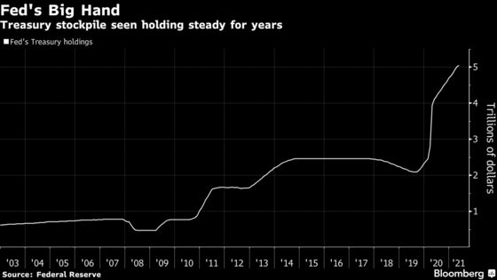 Don’t Fear the Taper: Fed to Dominate Treasury Market for Years