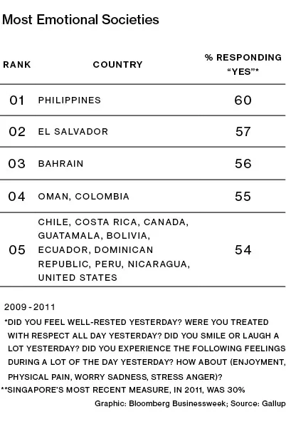Singapore Confronts an Emotion Deficit