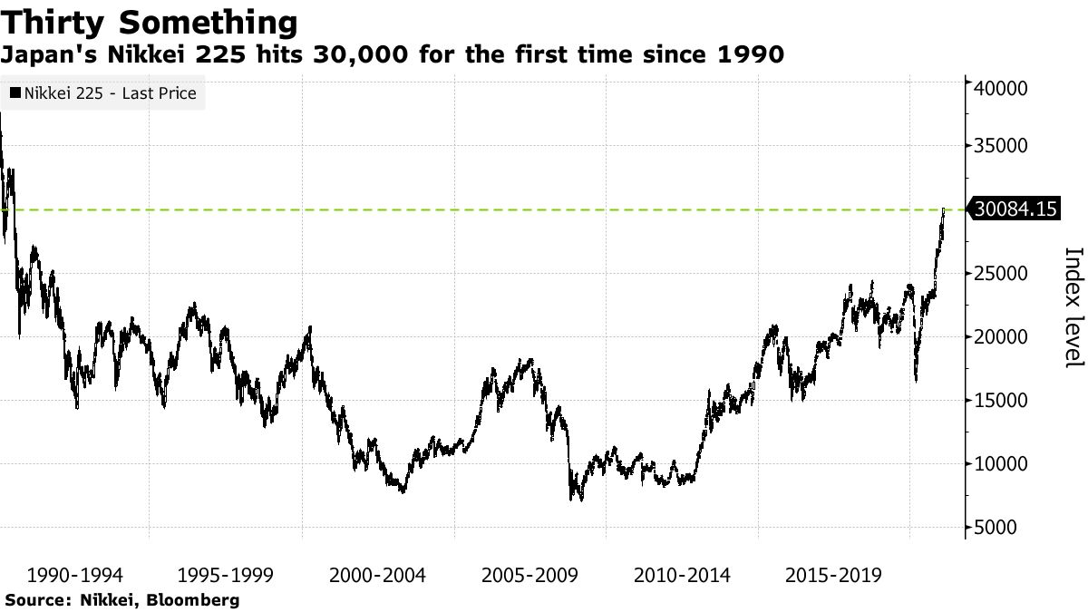 Japan's Nikkei 225 hits 30,000 for the first time since 1990