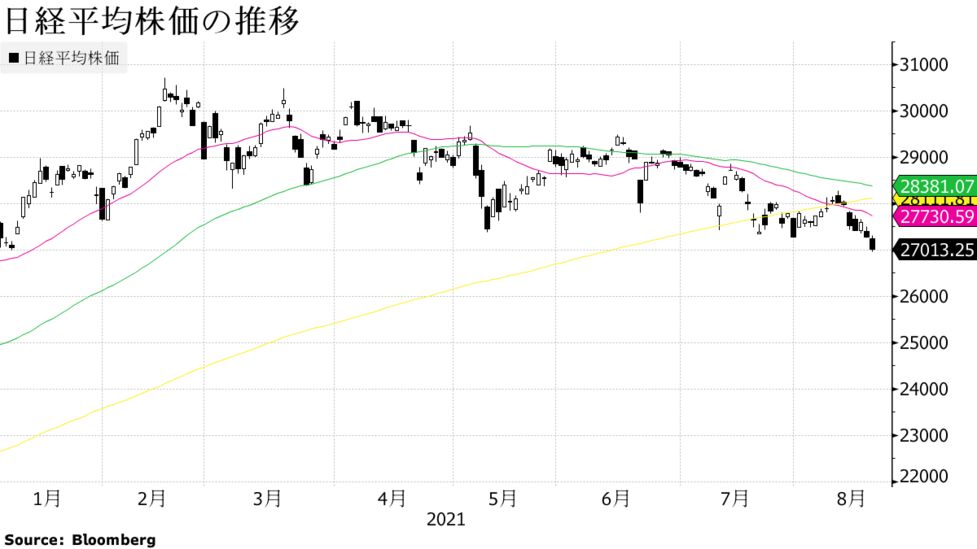 日本株続落 自動車関連へのコロナ影響を警戒 日経平均年初来安値 Bloomberg