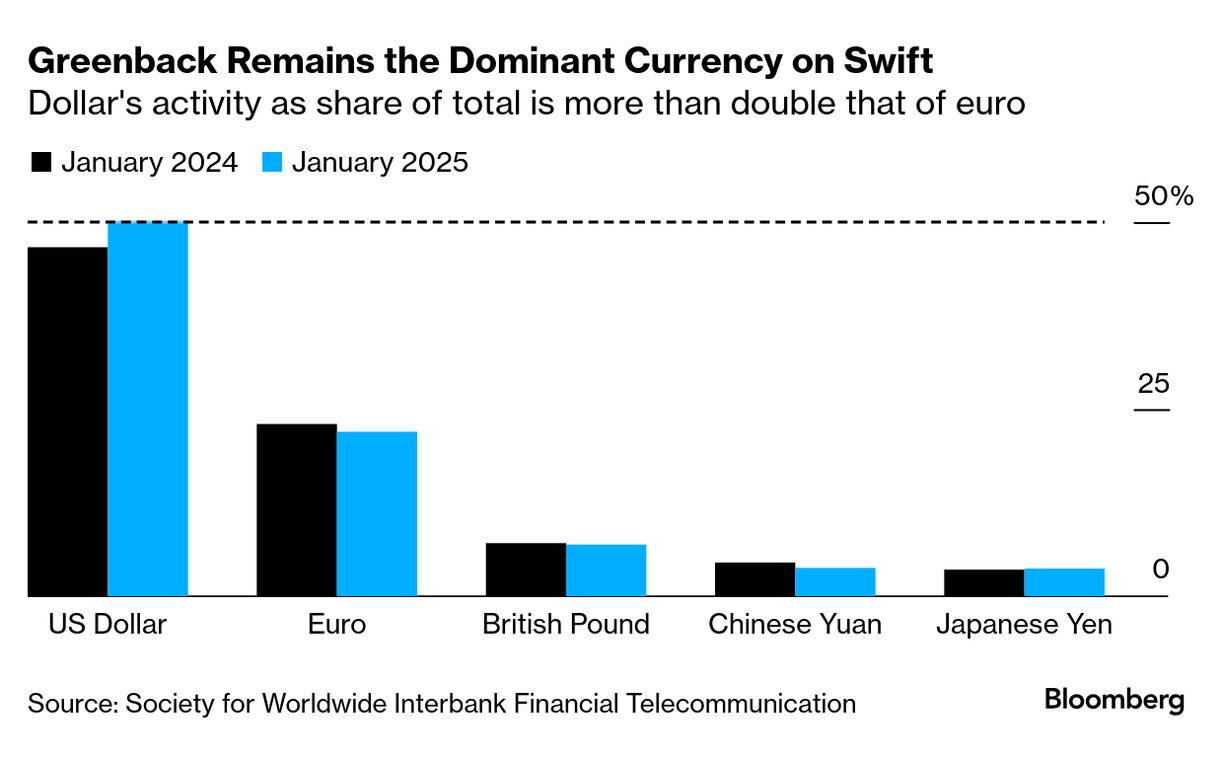 US Dollar's Use in Global Transactions Tops 50%, Swift Says - Bloomberg