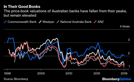Australian Banks Are Crashing Down to Earth