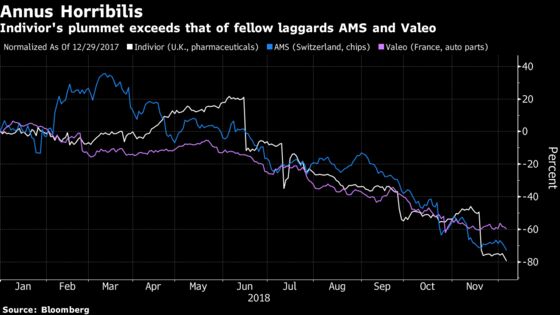 Markets Are a Pain for Europe’s Biggest Loser of the Year