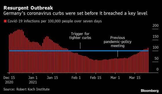 Merkel’s Covid Crisis Is Changing the Shape of German Election