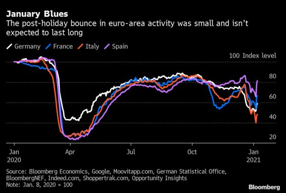 Double-Dip Recession Beckons in Europe as Lockdowns Drag On