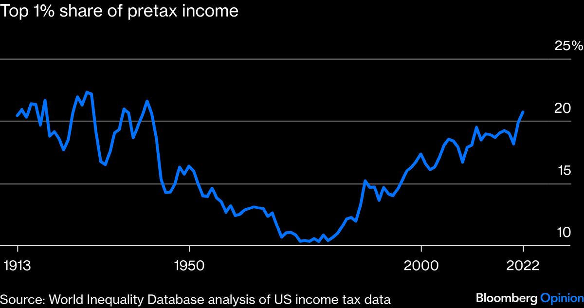 
                            Tax Receipts Are Up, Which Means Inequality Is Too