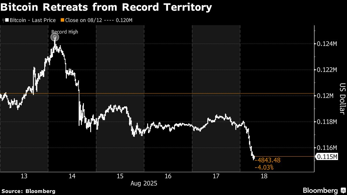 Crypto Retreats From Record Territory as Traders Take Profits