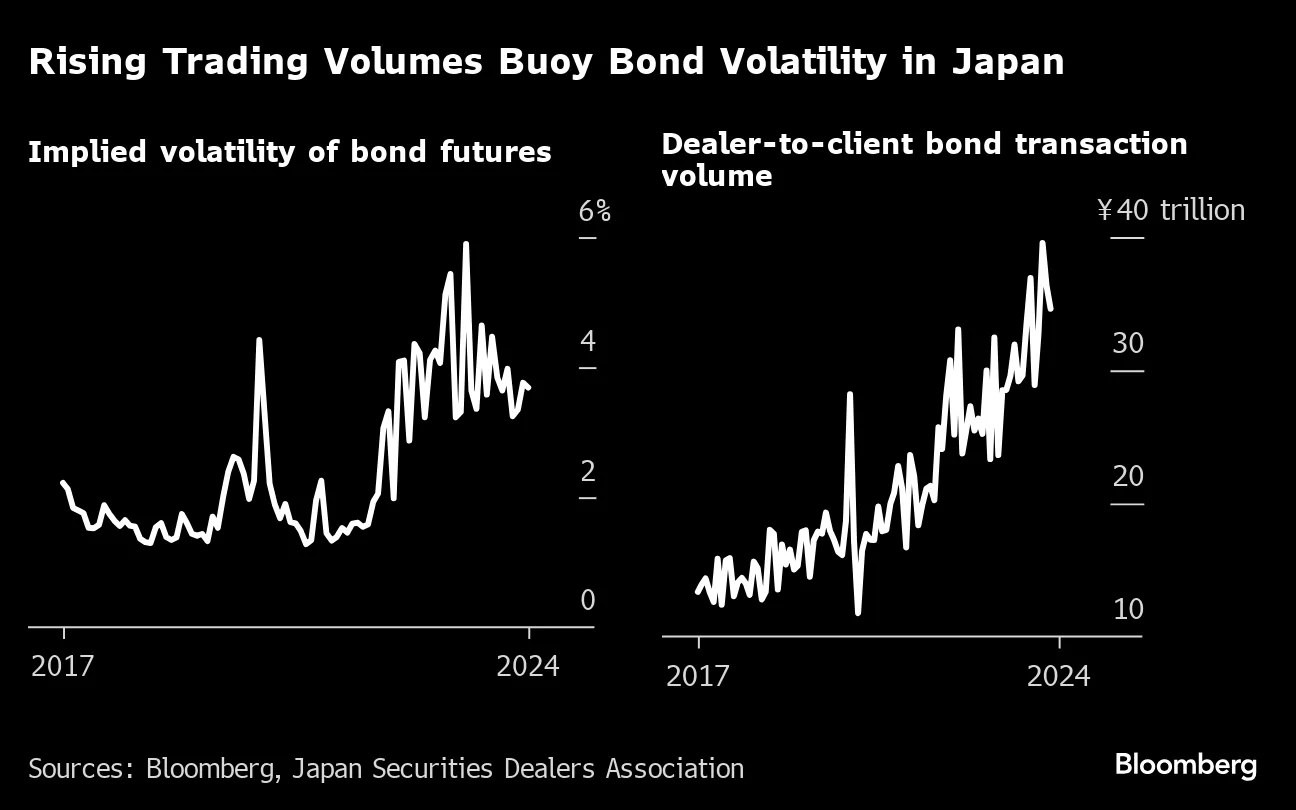 Japan's Government Bond Traders Are Hot Commodity as Global
