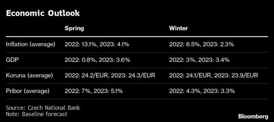 Czechs Raise Rates to Highest Since 1999 as Price Risks Escalate