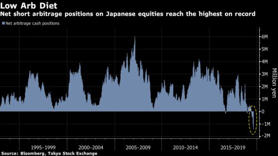 Tokyo Arbitrage Funds Lift Short Positions to Record, Risking Squeeze