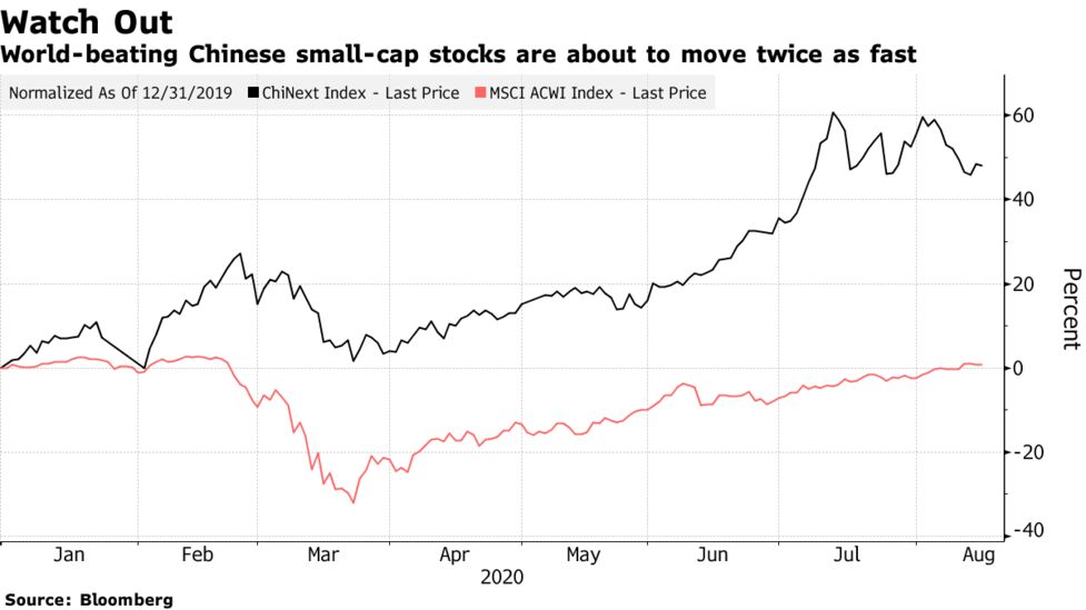 中国株の創業板 24日から値幅制限２倍に ボラティリティー拡大必至 Bloomberg