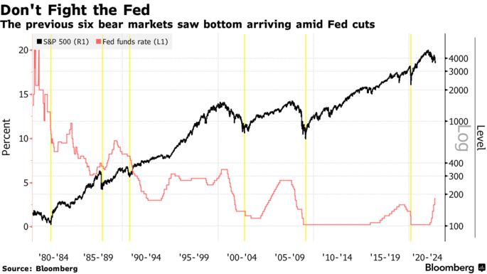 The previous six bear markets saw bottom arriving amid Fed cuts