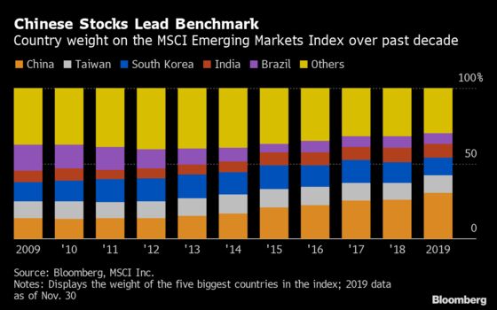 A Decade Looking Back at Emerging-Market Assets and China’s Rise