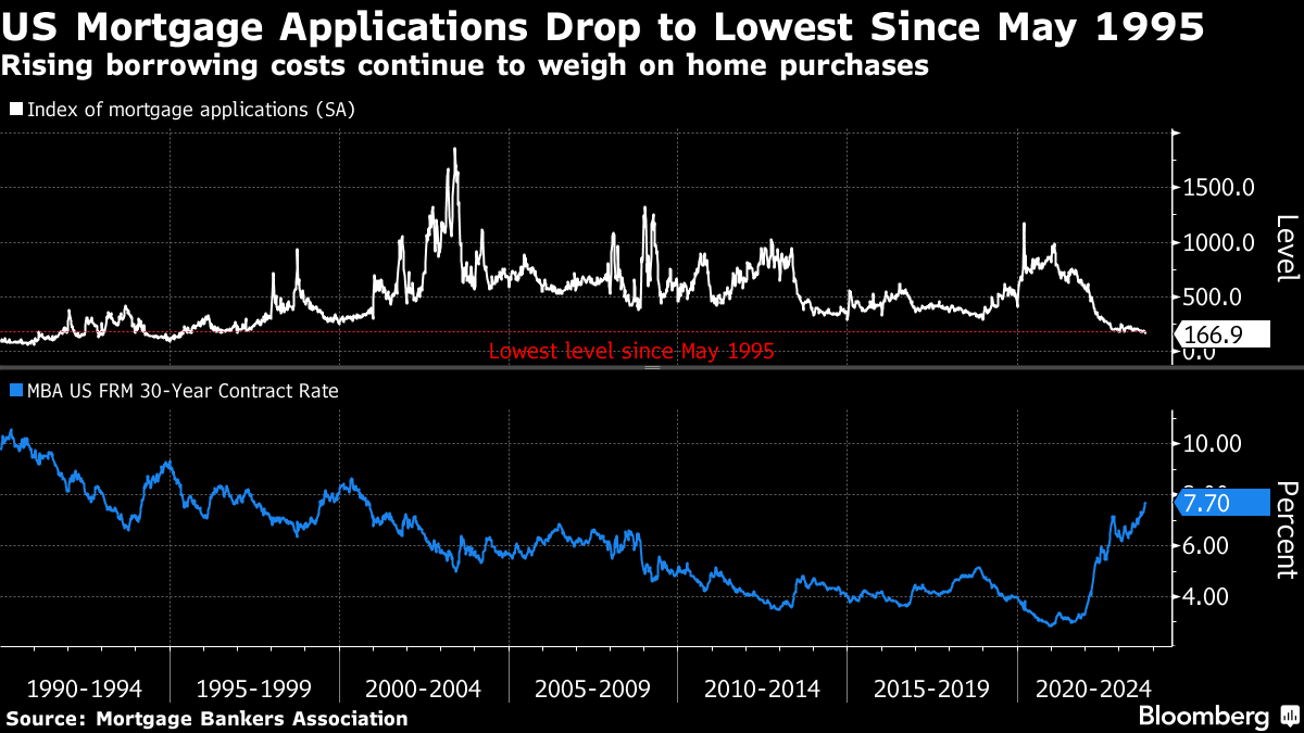 US Mortgage Applications Hit 28-Year Low as Rates Keep Rising - Bloomberg