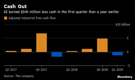 GE Surges After Burning Less Cash in the First Quarter