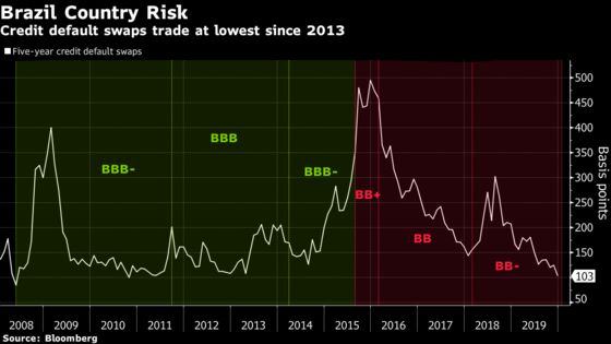 A Step Closer to Upgrade, Brazil CDS Falls to Lowest Since 2013