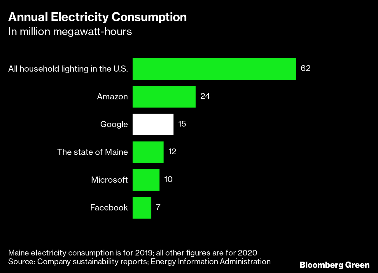 Chart: Annual Electricity Consumption