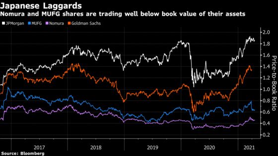Archegos Thwarts Nomura’s Push to Join Wall Street Elite