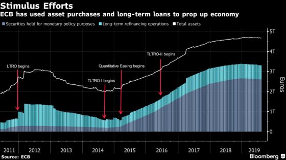 Banks Don’t Want Draghi’s Free Money as ECB Loans Fall Flat