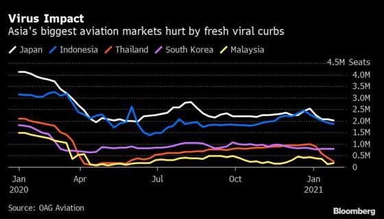 Asia’s Fragile Aviation Recovery Set Back by Resurgent Virus
