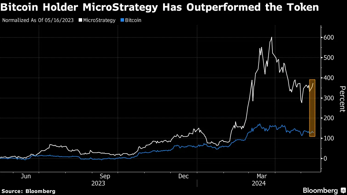 Bitcoin-Proxy (BTC) MicroStrategy (MSTR) Added to MSCI World Stock Index -  Bloomberg