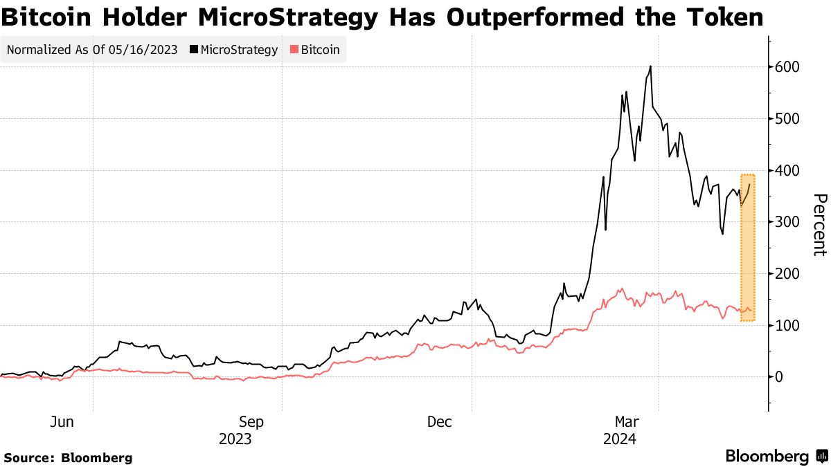 ビットコイン大量保有のマイクロストラテジー、ＭＳＣＩ世界指数入り - Bloomberg