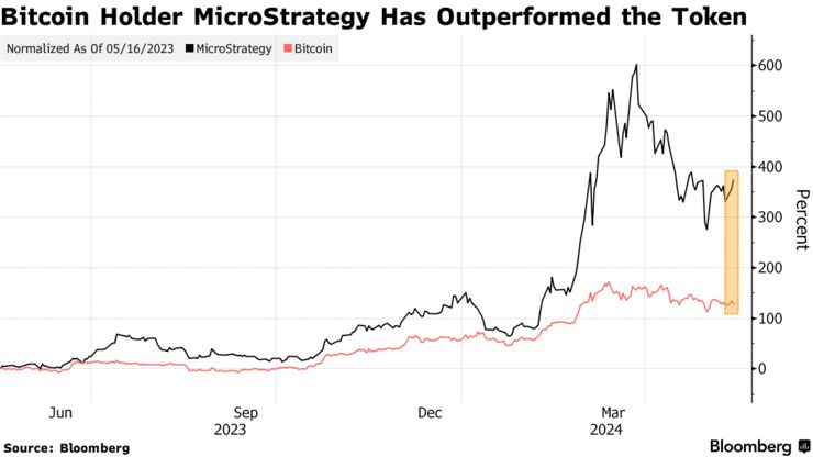 Bitcoin Holder MicroStrategy Has Outperformed the Token