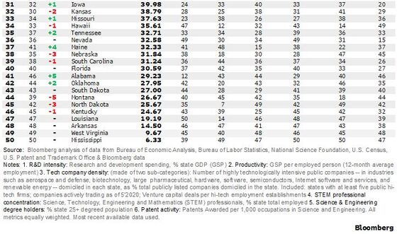 California, Massachusetts Rank as Most Innovative States